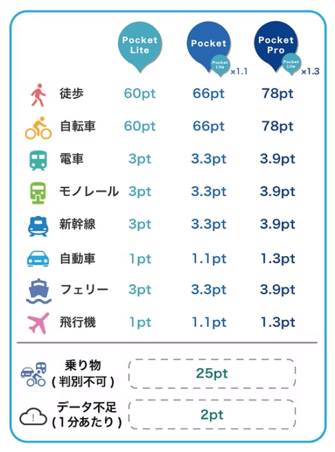 公共交通機関や徒歩、自転車で移動する